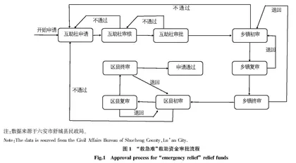 乡村振兴背景下舒城县农村社会救助问题研究