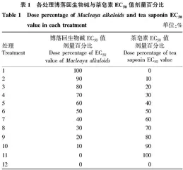 茶皂素和博落回生物碱复配对4种病原菌的联合毒力