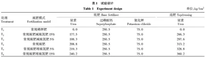 麦玉轮作区不同施氮量对夏玉米生物性状及产量的影响