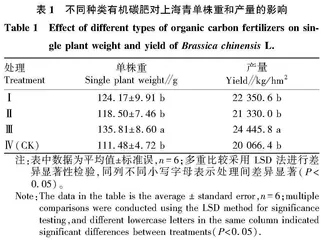 不同种类有机碳肥对上海青产量和品质的影响