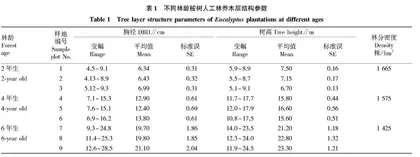 不同林龄桉树林分结构及生物量模型研究