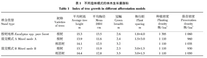 桉树相思树混交林对薇甘菊入侵的控制效果评价