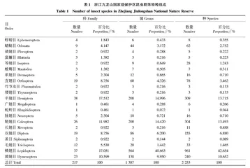 浙江九龙山国家级自然保护区昆虫群落结构及区系特征分析