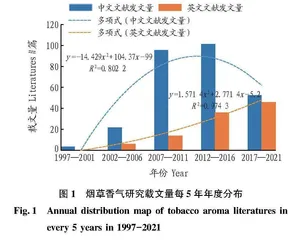 基于文献计量学的烟草香气成分及研究文献分析