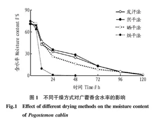干燥和储存方式对广藿香有效成分的影响
