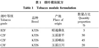 润叶加工强度对烟叶物理结构及感官特性的影响