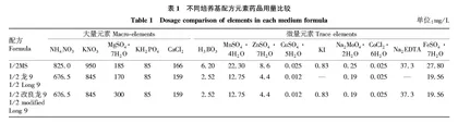 甘薯脱毒苗组培扩繁基本培养基配方的探究与优化