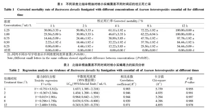 北细辛精油对桔小实蝇杀虫活性及其机理研究