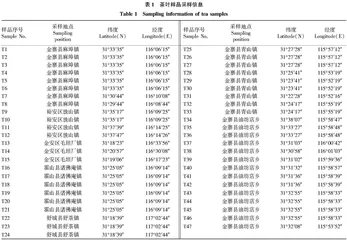 微波消解-ICP-MS法测定六安市栽培种茶树的10种元素