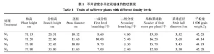 不同密度水平对塔额盆地红花产量及植株性状的影响