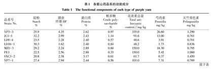云南24个紫山药品系的营养保健功能成分分析