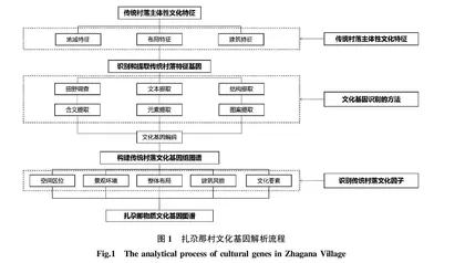 传统村落文化基因图谱构建与保护传承研究