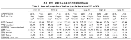 基于景观连接度的三亚湿地空间格局变化研究