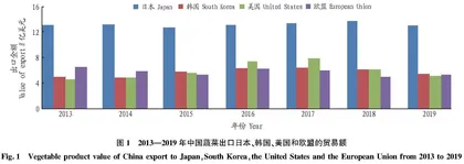 我国蔬菜出口发达国家的制约因素