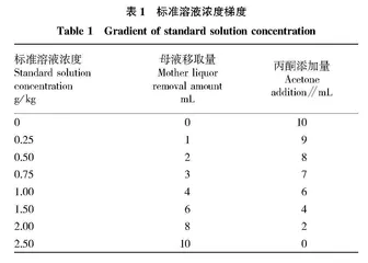 食品安全检测仪快速测定板栗中脱氢乙酸含量