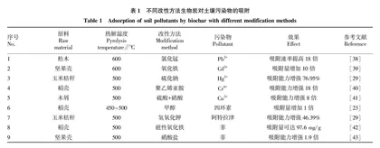 生物炭在土壤重金属和有机物污染修复中的应用研究进展