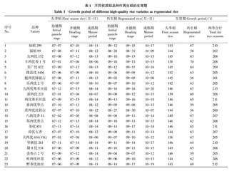 适宜荆门地区再生稻优质水稻品种筛选结果与评价
