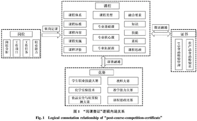 “岗课赛证”综合育人视角下食品专业工匠型人才培养模式探索与实践