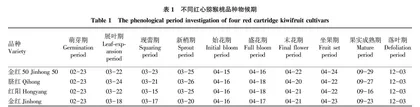 4个红心猕猴桃品种果实品质及氨基酸代谢研究