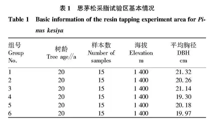 不同侧沟深度和刺激剂对思茅松产脂量和树脂道的影响