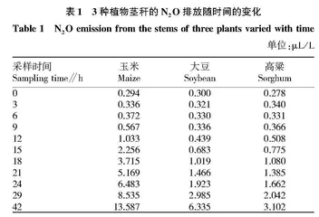 作物茎秆和叶片排放N2O和CH4的研究