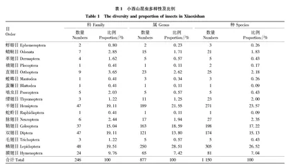 北京小西山昆虫资源多样性与保护分析
