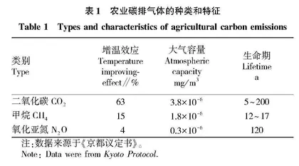 “双碳”目标下我国农业碳排现状与趋势研究