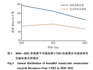 2020—2022年中国美丽乡村建设研究进展