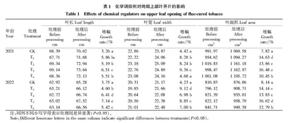 4种化学调控剂对上部烟叶开片及产质量的影响
