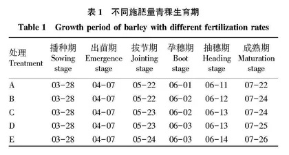 施肥量对二棱青稞“陇青1号”产量及品质的影响