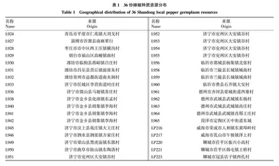 山东地方辣椒种质资源品质性状聚类分析