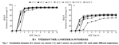角蒿和黄花角蒿种子萌发特性及其对盐分和干旱胁迫的响应