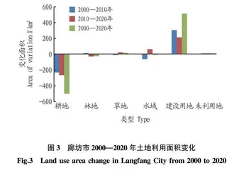 廊坊市土地利用类型及植被覆盖度的时空动态变化研究