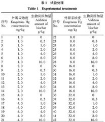 生物炭对土壤-植物体系汞含量的影响