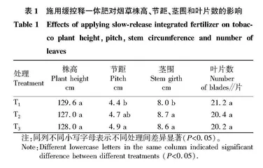 一次性基施烟草缓控释一体肥对“云烟87”光合特性及产量的影响