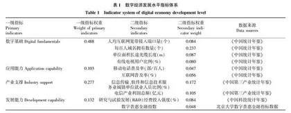 数字经济对农业绿色全要素生产率的影响研究
