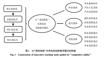 双创时代下“竞技强能”导向的食品工艺类课程改革探索与实践