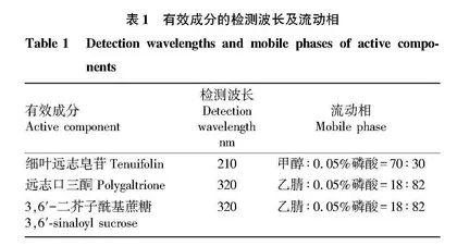 紫外及电子束辐照对远志中黄曲霉毒素及有效成分的影响