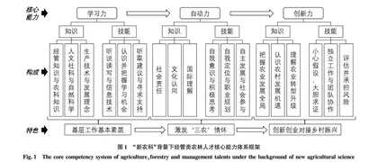 “新农科”教育改革背景下经管类农林人才核心能力体系构建研究
