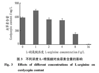 不同种类氨基酸对蛹虫草发酵液中虫草素含量的影响