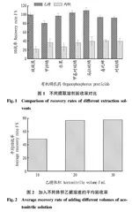 QuEChERS-气相色谱-三重四极杆串联质谱法测定玉米中7种有机磷农药