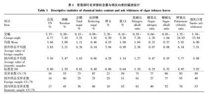 雪茄烟叶烟灰白度与其常规化学成分之间的相关性研究