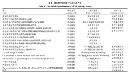 “双一流”背景下地方高校深化微生物学课程建设的探索与实践