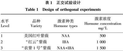 3个彩叶紫薇品种的扦插繁殖对比试验