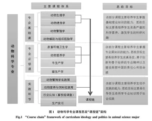 新农科背景下动物科学专业课程思政“课程链”建设