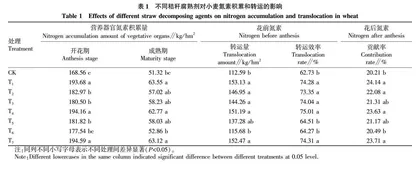 玉米秸秆还田配施不同腐熟剂对小麦氮素利用和产量的影响