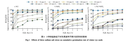 NaCl和NaHCO<sub>3</sub>胁迫对冬黑麦种子萌发的影响