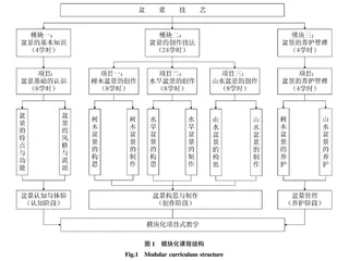 郭兴福教学法在盆景技艺课程实践教学中的探索