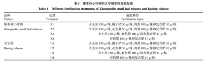 不同肥料对樟木林小叶烟与大宁烟农艺性状•物理特性和化学成分的影响