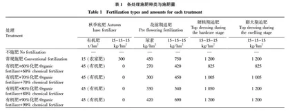 合理增施有机肥减施化肥对新沂水蜜桃生产的影响